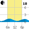 Tide chart for Kinsale, Yeocomico River, Virginia on 2022/03/10