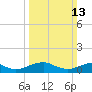 Tide chart for Kinsale, Yeocomico River, Virginia on 2022/03/13