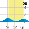 Tide chart for Kinsale, Yeocomico River, Virginia on 2022/03/23