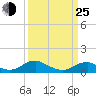 Tide chart for Kinsale, Yeocomico River, Virginia on 2022/03/25