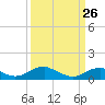 Tide chart for Kinsale, Yeocomico River, Virginia on 2022/03/26