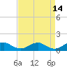 Tide chart for Kinsale, Yeocomico River, Virginia on 2022/04/14