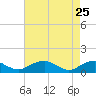 Tide chart for Kinsale, Yeocomico River, Virginia on 2022/04/25