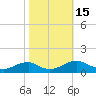 Tide chart for Kinsale, Yeocomico River, Virginia on 2022/10/15