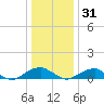 Tide chart for Kinsale, Yeocomico River, Virginia on 2022/12/31