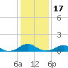 Tide chart for Kinsale, Virginia on 2023/01/17