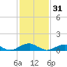 Tide chart for Kinsale, Virginia on 2023/01/31