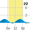 Tide chart for Kinsale, Yeocomico River, Virginia on 2023/02/22