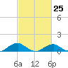 Tide chart for Kinsale, Yeocomico River, Virginia on 2023/02/25