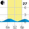 Tide chart for Kinsale, Yeocomico River, Virginia on 2023/02/27