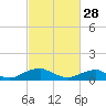 Tide chart for Kinsale, Yeocomico River, Virginia on 2023/02/28