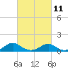 Tide chart for Kinsale, Yeocomico River, Virginia on 2023/03/11