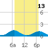 Tide chart for Kinsale, Yeocomico River, Virginia on 2023/03/13