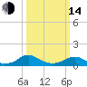 Tide chart for Kinsale, Yeocomico River, Virginia on 2023/03/14
