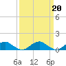 Tide chart for Kinsale, Yeocomico River, Virginia on 2023/03/20