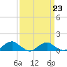 Tide chart for Kinsale, Yeocomico River, Virginia on 2023/03/23