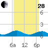 Tide chart for Kinsale, Yeocomico River, Virginia on 2023/03/28