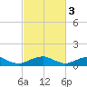 Tide chart for Kinsale, Yeocomico River, Virginia on 2023/03/3
