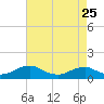 Tide chart for Kinsale, Yeocomico River, Virginia on 2023/04/25