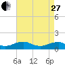 Tide chart for Kinsale, Yeocomico River, Virginia on 2023/04/27