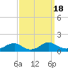 Tide chart for Kinsale, Yeocomico River, Virginia on 2023/09/18