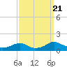 Tide chart for Kinsale, Yeocomico River, Virginia on 2023/09/21