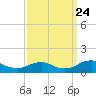 Tide chart for Kinsale, Yeocomico River, Virginia on 2023/09/24