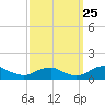 Tide chart for Kinsale, Yeocomico River, Virginia on 2023/09/25