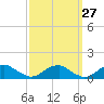 Tide chart for Kinsale, Yeocomico River, Virginia on 2023/09/27
