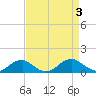 Tide chart for Kinsale, Yeocomico River, Virginia on 2023/09/3
