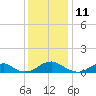 Tide chart for Kinsale, Yeocomico River, Virginia on 2023/12/11