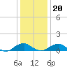 Tide chart for Kinsale, Yeocomico River, Virginia on 2023/12/20