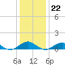 Tide chart for Kinsale, Yeocomico River, Virginia on 2023/12/22