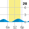 Tide chart for Kinsale, Yeocomico River, Virginia on 2023/12/28