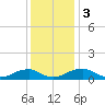 Tide chart for Kinsale, Yeocomico River, Virginia on 2023/12/3
