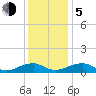Tide chart for Kinsale, Yeocomico River, Virginia on 2023/12/5