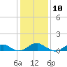 Tide chart for Kinsale, Yeocomico River, Virginia on 2024/01/10