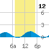 Tide chart for Kinsale, Yeocomico River, Virginia on 2024/01/12