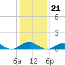 Tide chart for Kinsale, Yeocomico River, Virginia on 2024/01/21