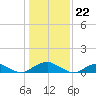 Tide chart for Kinsale, Yeocomico River, Virginia on 2024/01/22