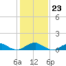 Tide chart for Kinsale, Yeocomico River, Virginia on 2024/01/23