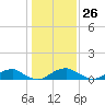 Tide chart for Kinsale, Yeocomico River, Virginia on 2024/01/26