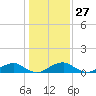Tide chart for Kinsale, Yeocomico River, Virginia on 2024/01/27