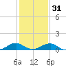 Tide chart for Kinsale, Yeocomico River, Virginia on 2024/01/31