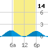 Tide chart for Kinsale, Yeocomico River, Virginia on 2024/02/14