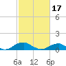Tide chart for Kinsale, Yeocomico River, Virginia on 2024/02/17