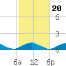 Tide chart for Kinsale, Yeocomico River, Virginia on 2024/02/20