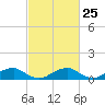 Tide chart for Kinsale, Yeocomico River, Virginia on 2024/02/25