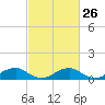 Tide chart for Kinsale, Yeocomico River, Virginia on 2024/02/26
