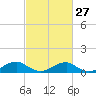 Tide chart for Kinsale, Yeocomico River, Virginia on 2024/02/27